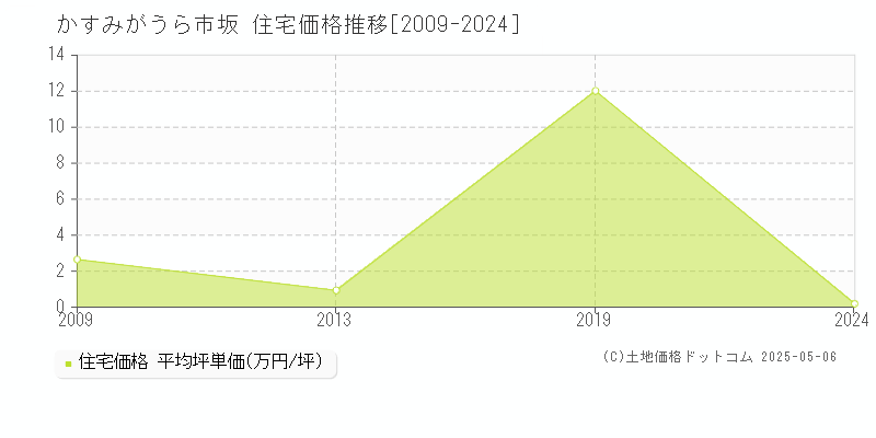 かすみがうら市坂の住宅価格推移グラフ 