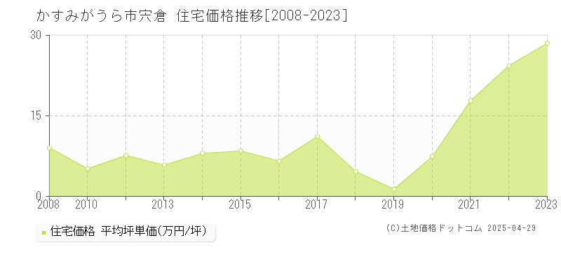 かすみがうら市宍倉の住宅価格推移グラフ 