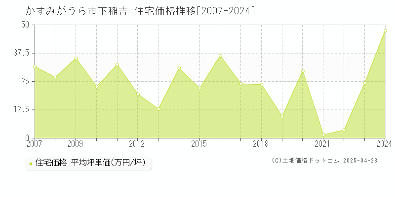 かすみがうら市下稲吉の住宅価格推移グラフ 