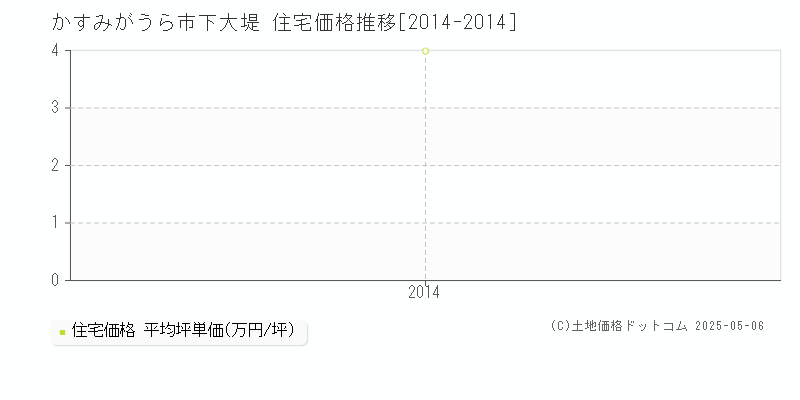 下大堤(かすみがうら市)の住宅価格推移グラフ(坪単価)[2014-2014年]