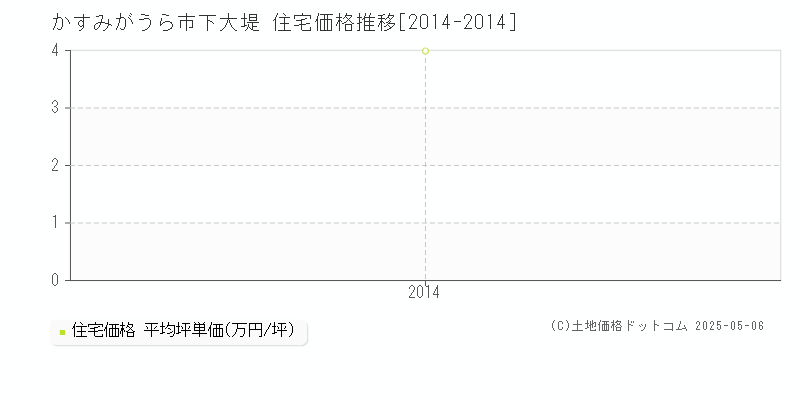 かすみがうら市下大堤の住宅価格推移グラフ 