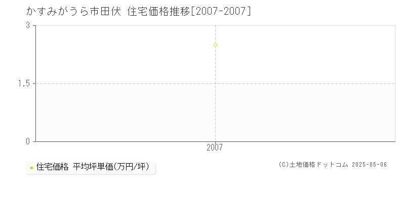 田伏(かすみがうら市)の住宅価格推移グラフ(坪単価)[2007-2007年]
