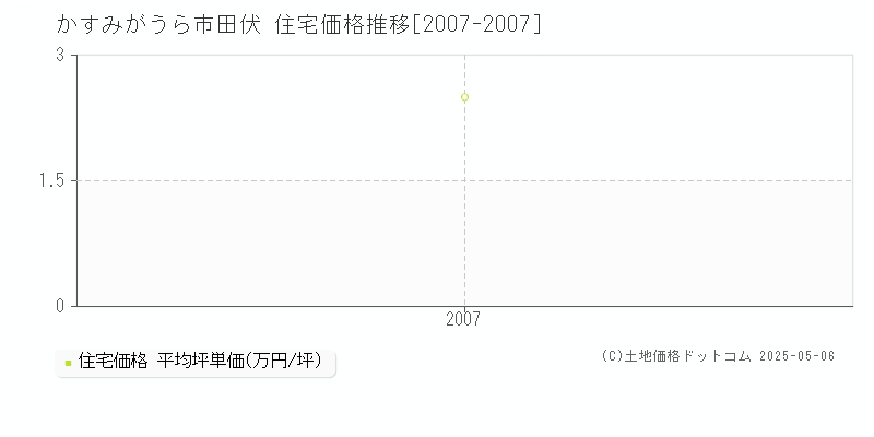 かすみがうら市田伏の住宅価格推移グラフ 