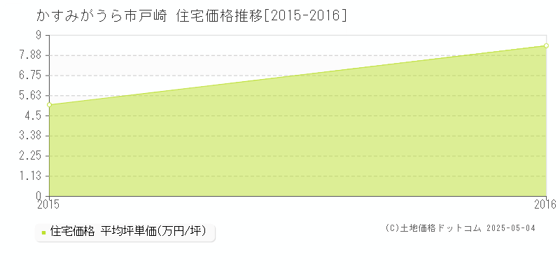 戸崎(かすみがうら市)の住宅価格推移グラフ(坪単価)[2015-2016年]