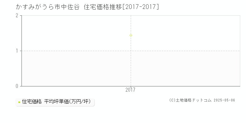 中佐谷(かすみがうら市)の住宅価格推移グラフ(坪単価)[2017-2017年]