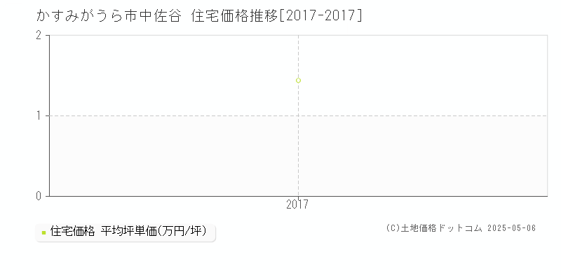 かすみがうら市中佐谷の住宅価格推移グラフ 