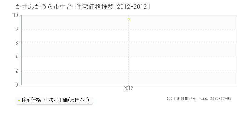 中台(かすみがうら市)の住宅価格推移グラフ(坪単価)[2012-2012年]