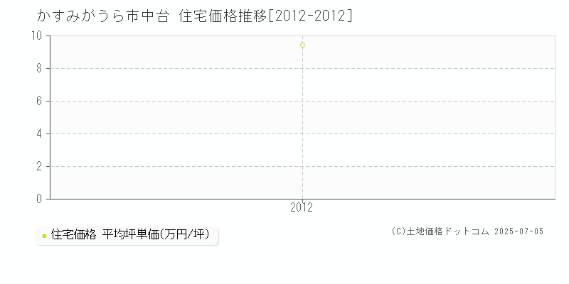 かすみがうら市中台の住宅価格推移グラフ 