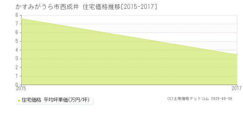 西成井(かすみがうら市)の住宅価格推移グラフ(坪単価)[2015-2017年]