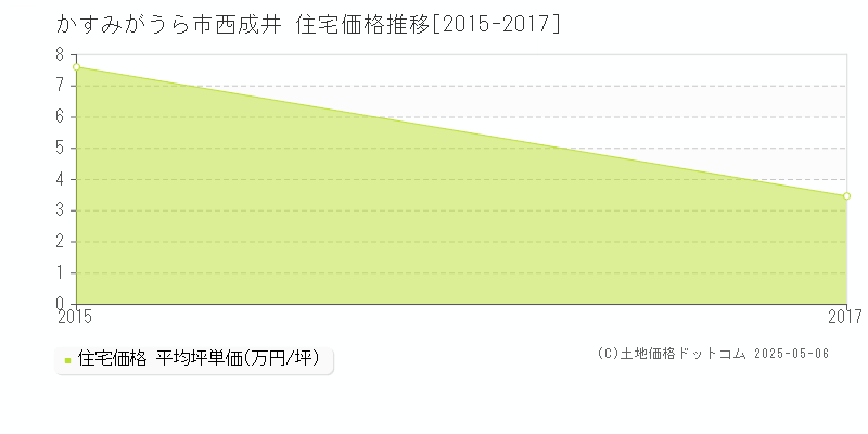 かすみがうら市西成井の住宅価格推移グラフ 