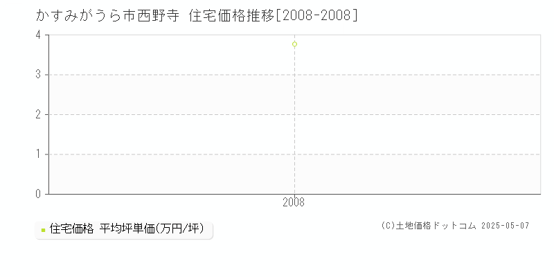 西野寺(かすみがうら市)の住宅価格推移グラフ(坪単価)[2008-2008年]