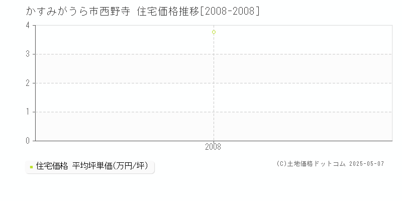 かすみがうら市西野寺の住宅価格推移グラフ 