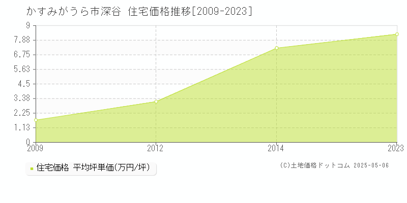 深谷(かすみがうら市)の住宅価格推移グラフ(坪単価)[2009-2023年]