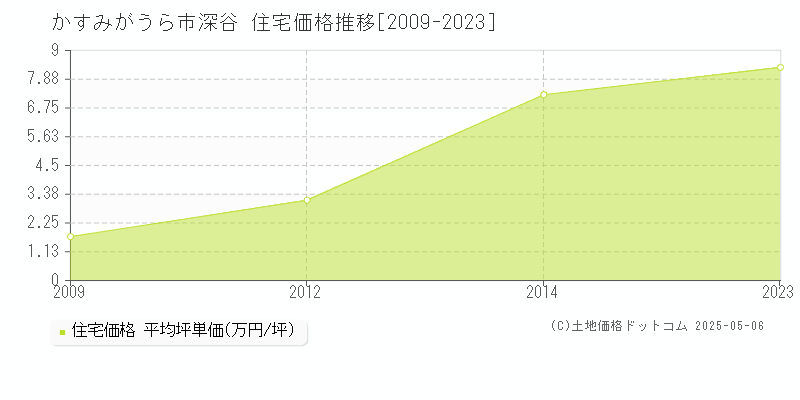 かすみがうら市深谷の住宅価格推移グラフ 