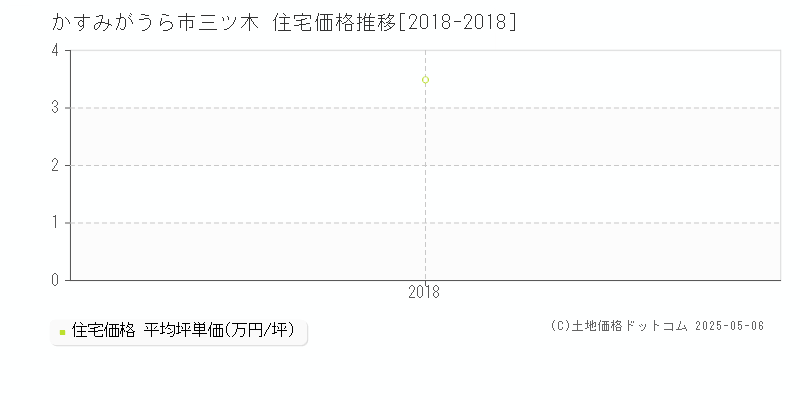 三ツ木(かすみがうら市)の住宅価格推移グラフ(坪単価)[2018-2018年]