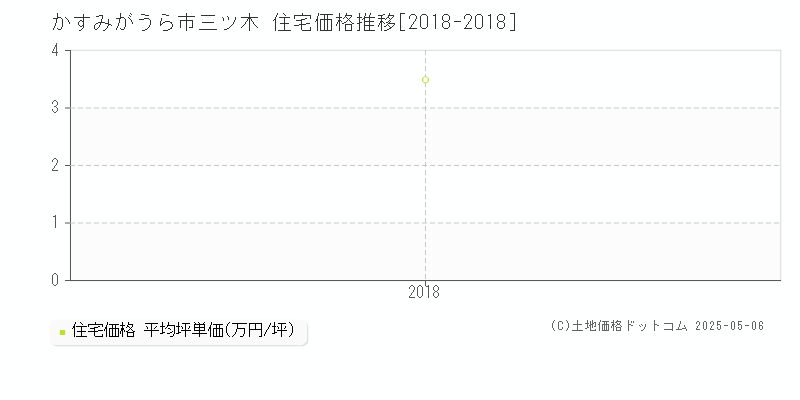 かすみがうら市三ツ木の住宅価格推移グラフ 