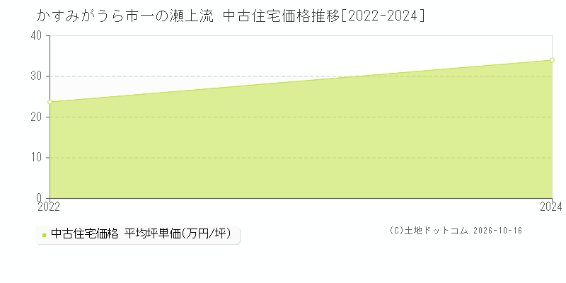 かすみがうら市一の瀬上流の中古住宅価格推移グラフ(坪単価)[2022-2024年]