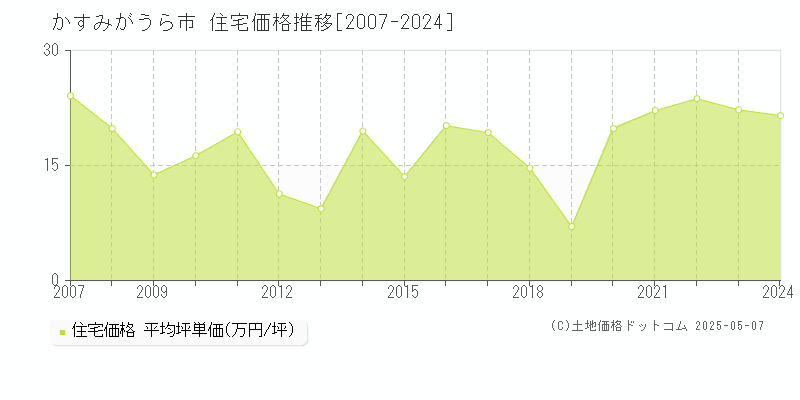 かすみがうら市(茨城県)の住宅価格推移グラフ(坪単価)[2007-2024年]