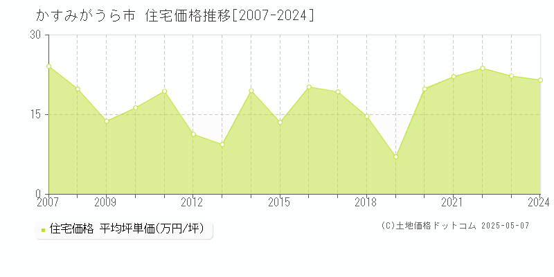 かすみがうら市の住宅価格推移グラフ 