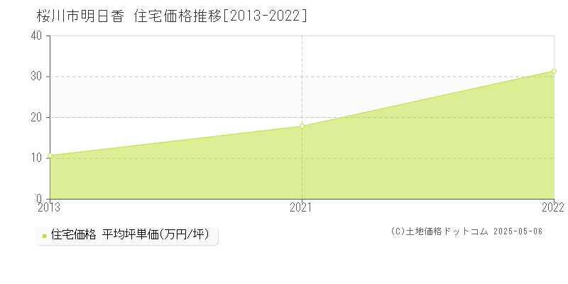 明日香(桜川市)の住宅価格推移グラフ(坪単価)[2013-2022年]