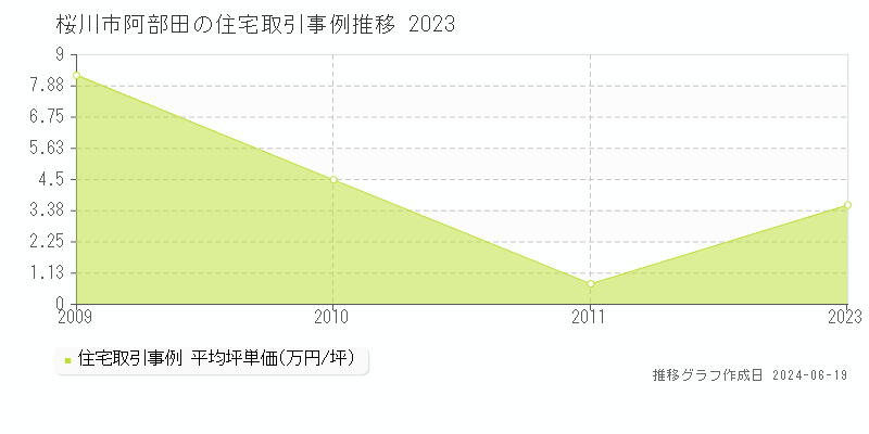桜川市阿部田の住宅取引事例推移グラフ 