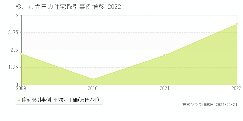 桜川市犬田の住宅価格推移グラフ 