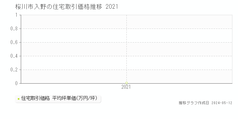 桜川市入野の住宅価格推移グラフ 