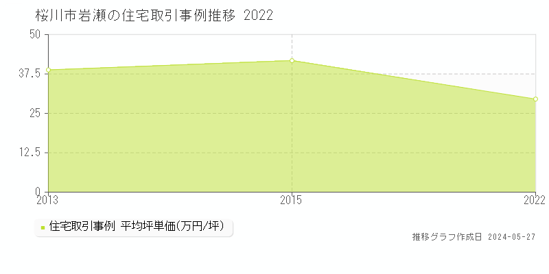 桜川市岩瀬の住宅取引事例推移グラフ 