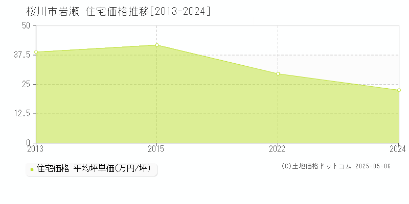 岩瀬(桜川市)の住宅価格推移グラフ(坪単価)[2013-2024年]