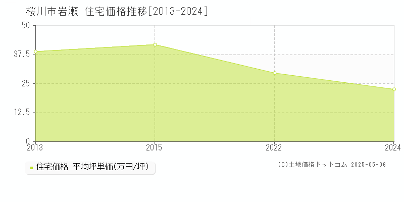 桜川市岩瀬の住宅価格推移グラフ 