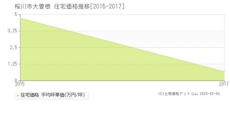 大曽根(桜川市)の住宅価格推移グラフ(坪単価)[2015-2017年]