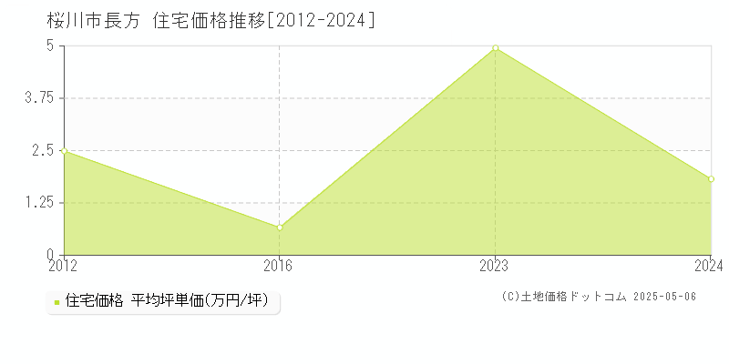 長方(桜川市)の住宅価格推移グラフ(坪単価)[2012-2024年]