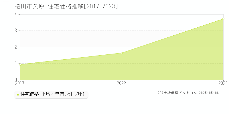 久原(桜川市)の住宅価格推移グラフ(坪単価)[2017-2023年]