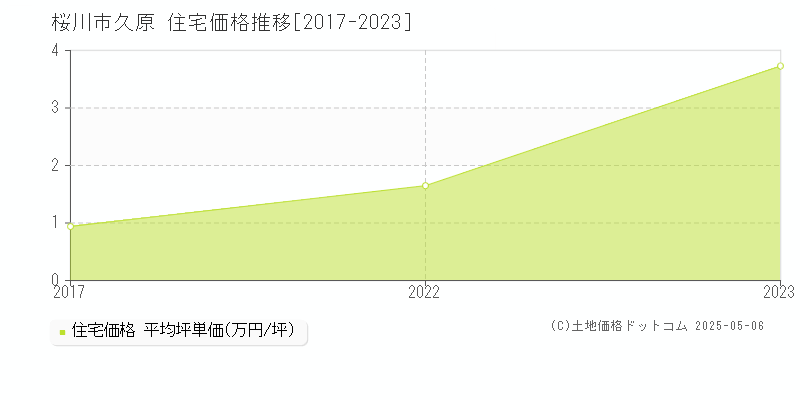 桜川市久原の住宅価格推移グラフ 