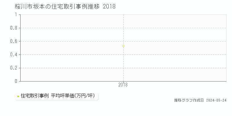 桜川市坂本の住宅価格推移グラフ 