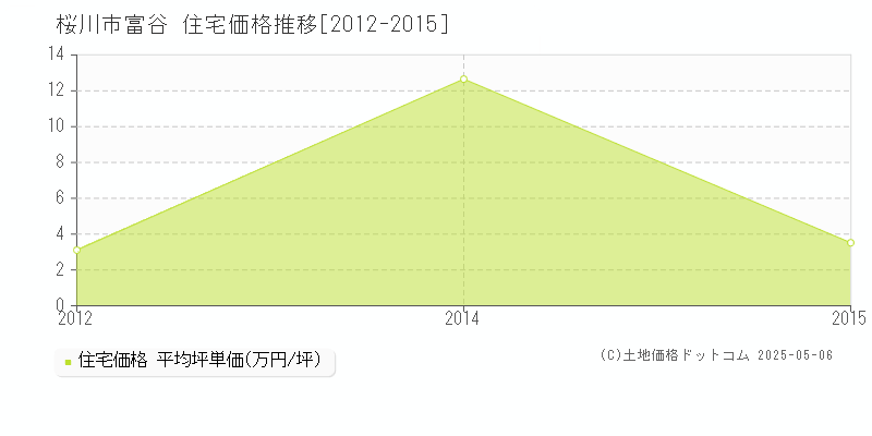 富谷(桜川市)の住宅価格推移グラフ(坪単価)[2012-2015年]