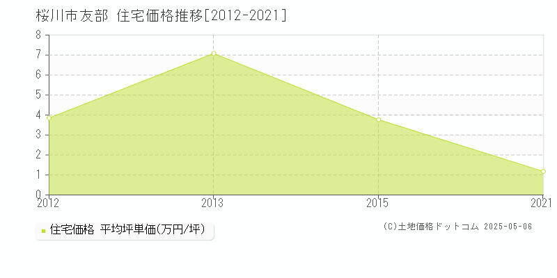 友部(桜川市)の住宅価格推移グラフ(坪単価)[2012-2021年]