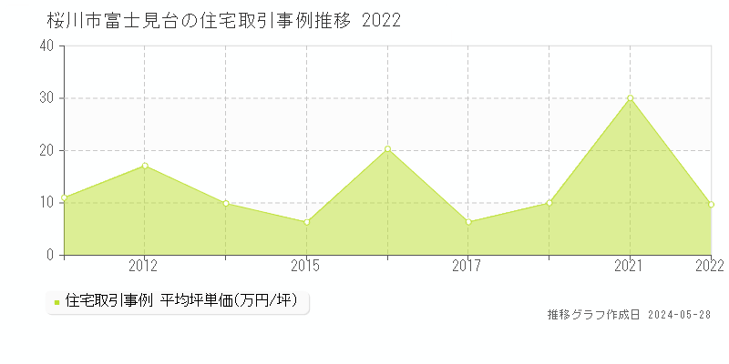 桜川市富士見台の住宅取引事例推移グラフ 