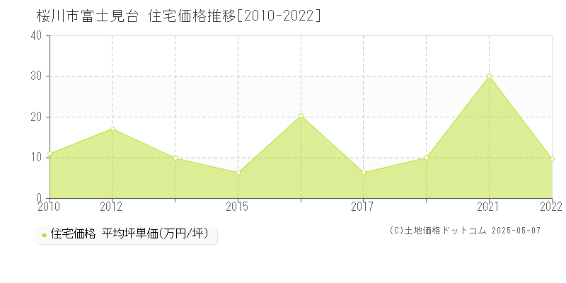 富士見台(桜川市)の住宅価格推移グラフ(坪単価)[2010-2022年]