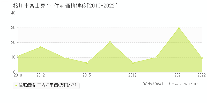 桜川市富士見台の住宅価格推移グラフ 