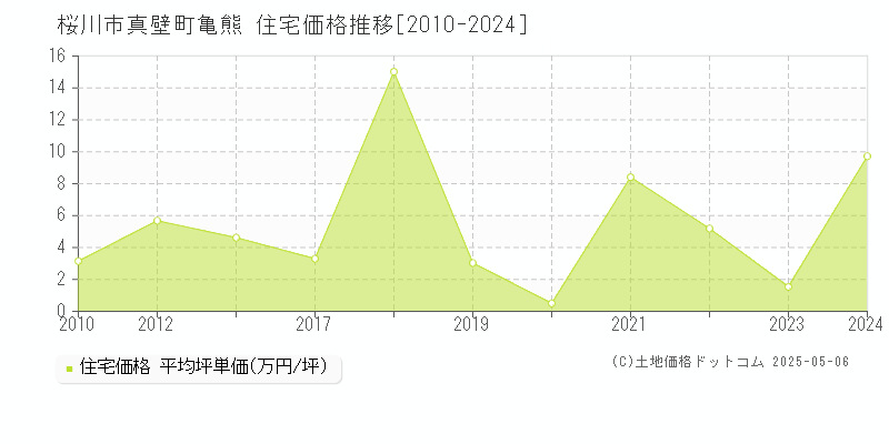 真壁町亀熊(桜川市)の住宅価格推移グラフ(坪単価)[2010-2024年]