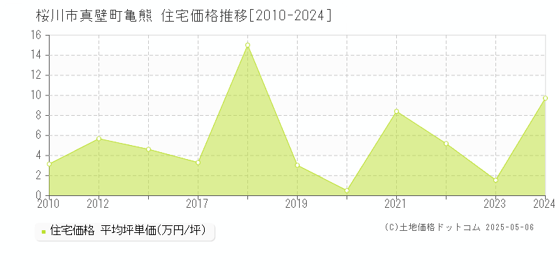 桜川市真壁町亀熊の住宅価格推移グラフ 