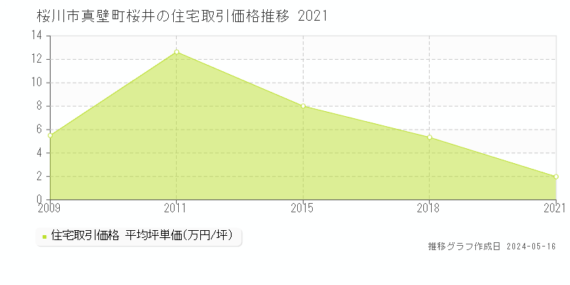 桜川市真壁町桜井の住宅取引事例推移グラフ 