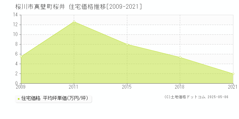 真壁町桜井(桜川市)の住宅価格推移グラフ(坪単価)[2009-2021年]