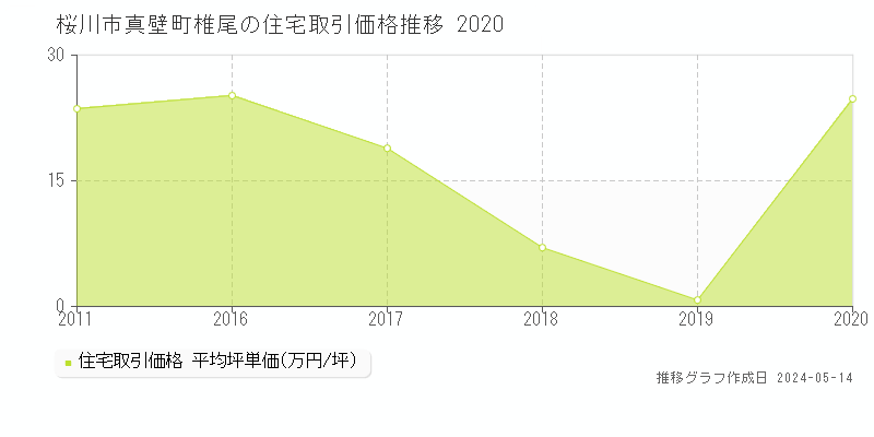 桜川市真壁町椎尾の住宅価格推移グラフ 