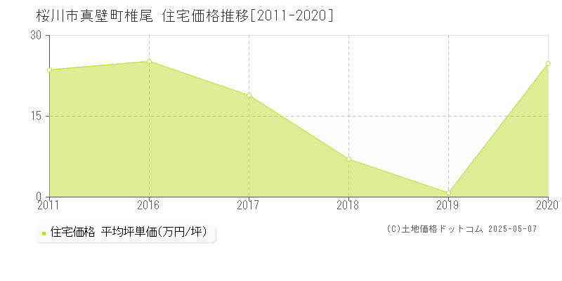 真壁町椎尾(桜川市)の住宅価格推移グラフ(坪単価)[2011-2020年]