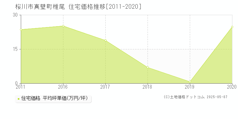 桜川市真壁町椎尾の住宅価格推移グラフ 