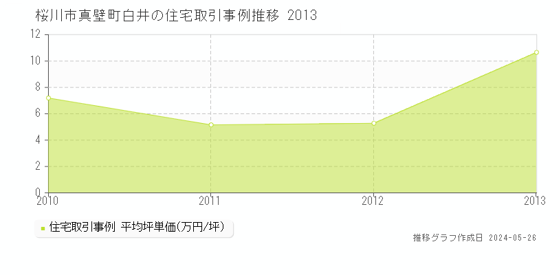 桜川市真壁町白井の住宅価格推移グラフ 