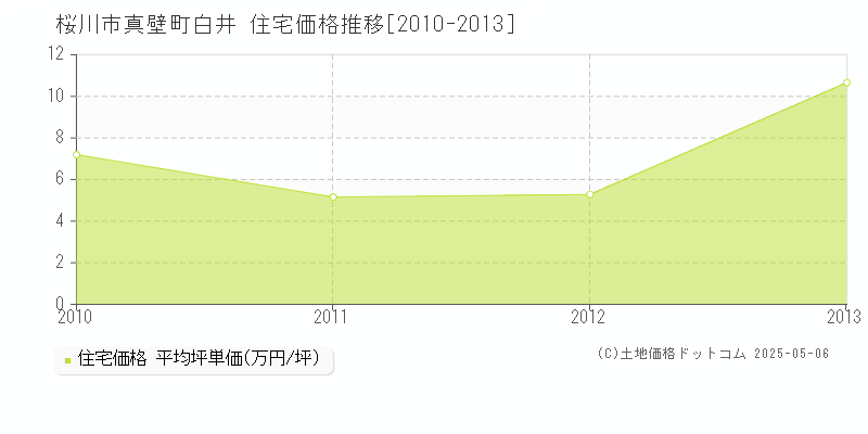 真壁町白井(桜川市)の住宅価格推移グラフ(坪単価)[2010-2013年]