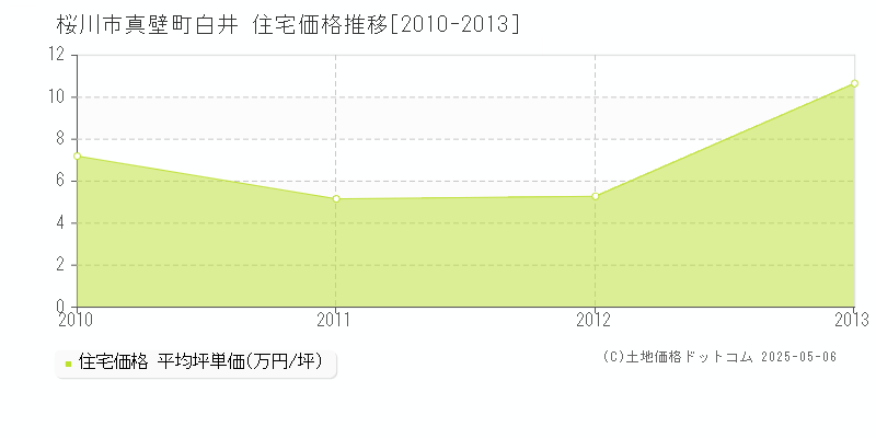 桜川市真壁町白井の住宅価格推移グラフ 